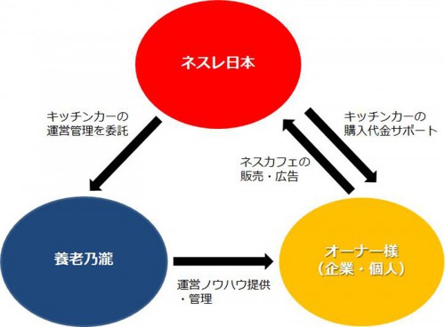 ビジネスモデルの概要