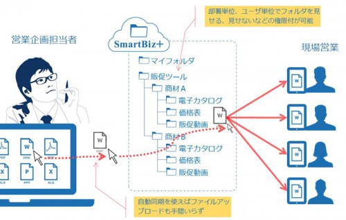 営業企画の利用イメージ