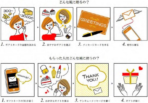 サービスの使い方