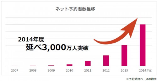 ネット予約者数の推移