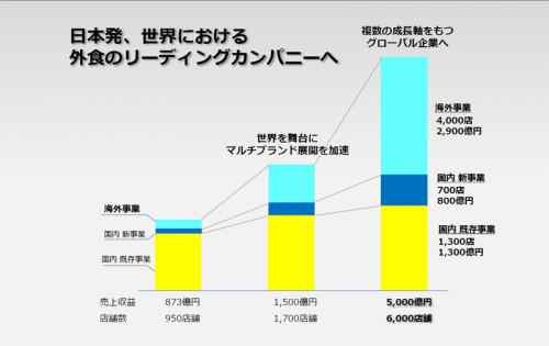 グローバル戦略の数値目標