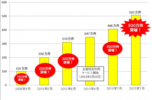 1日あたりの交通系電子マネーの利用件数の推移