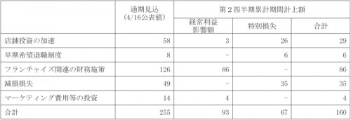 上半期に計上した一時的な投資と費用