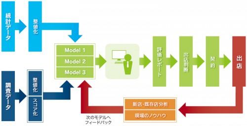 サークルKサンクス 店舗立地評価モデルのイメージ