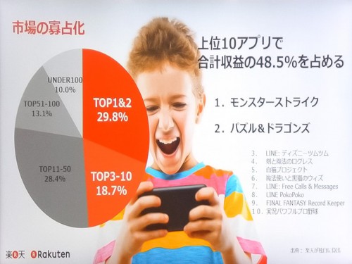 スマホアプリの収益は寡占化が進む