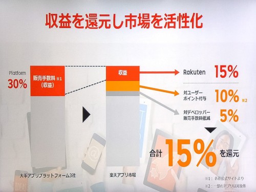 アプリ開発者への利益還元を強化