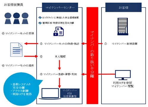 マイナンバー管理サービスの概要