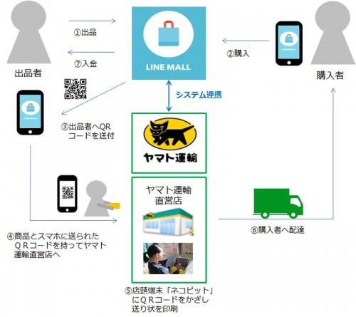 サービスの概要