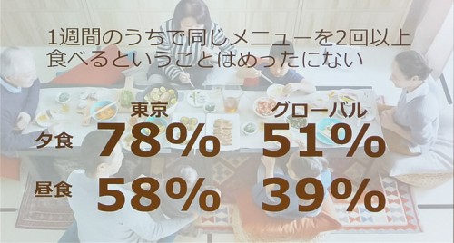 1週間で同じメニューを食べる頻度