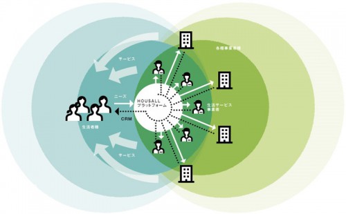 ハウソールの住生活サービス・プラットフォーム