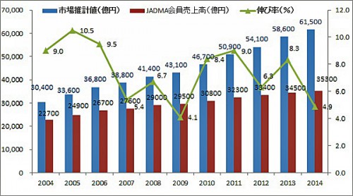 売上高の推移