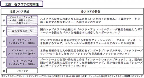 北館のフロア構成