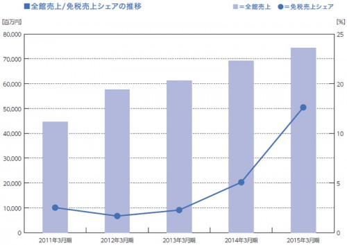 三越銀座店の売上と免税売上シェア