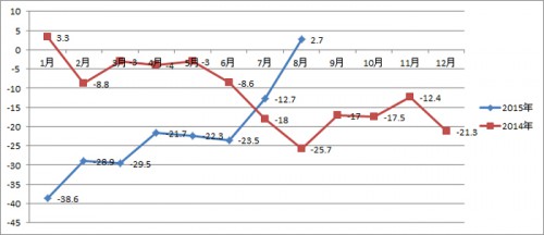 2014年1月～2015年8月　全店売上高前年同月比推移