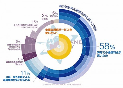 海外渡航時の高額請求経験者のほとんどが安価な通信サービスを求めている