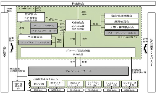 コーポレートガバナンス体制図