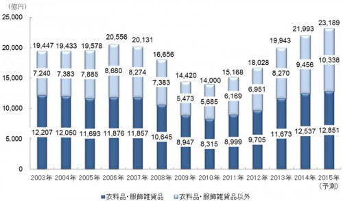 国内インポートブランド（主要15 アイテム分野）市場規模推移（矢野経済研究所推計）