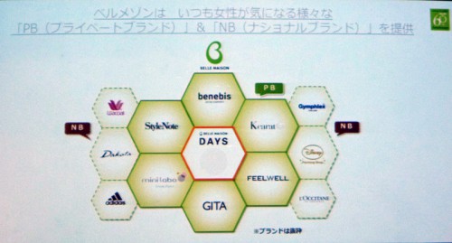 ベルメゾンでの展開ブランド