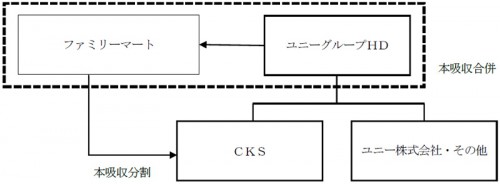 経営統合の枠組み