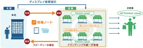 売場ノート導入後のシステムイメージ