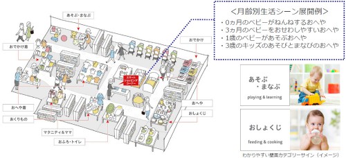 生活シーン別ゾーニング