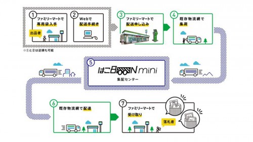 サービスの概要