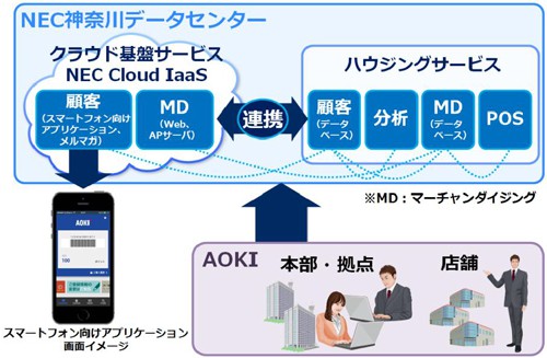 AOKIの基幹システム運用イメージ