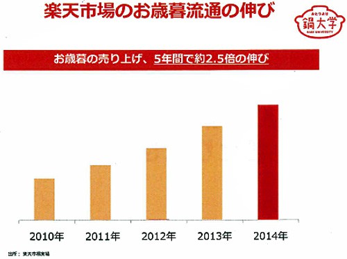 お歳暮売上の伸び