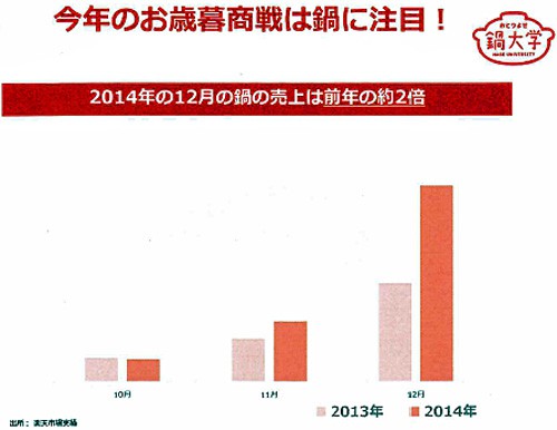 2014年12月の鍋の売上の伸び