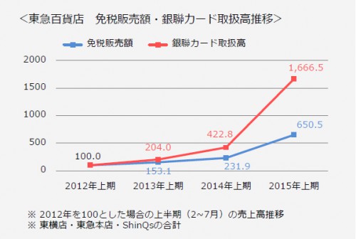 免税販売額・銀聯カード取扱高の推移