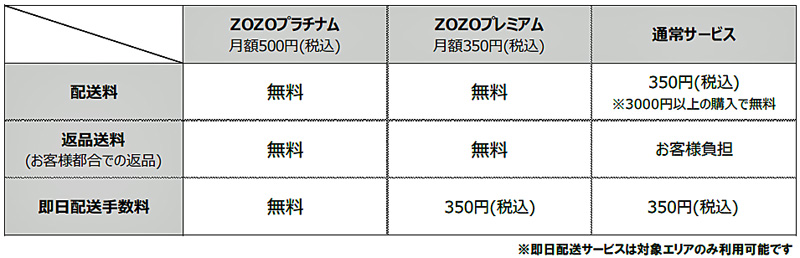 Zozotown 配送手数料を有料化 新有料会員制度を開始 流通ニュース