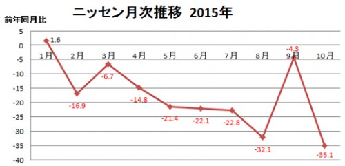 ニッセンの売上高推移