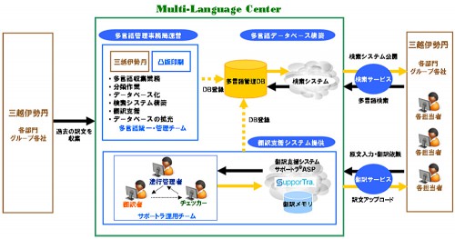 マルチランゲージセンターの概要