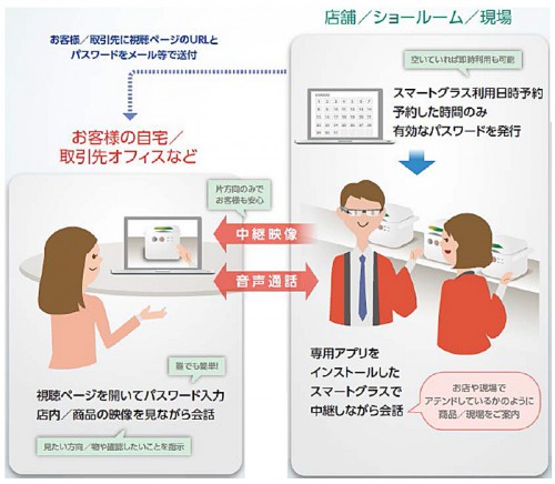 グラスコネクトの仕組み