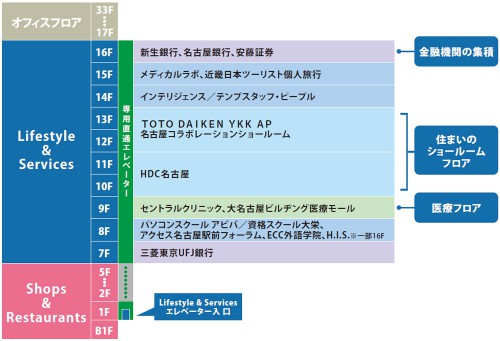 大名古屋ビルLifestyle＆Servicesのフロア構成