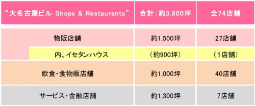 大名古屋ビルShop＆Restaurantsテナント構成