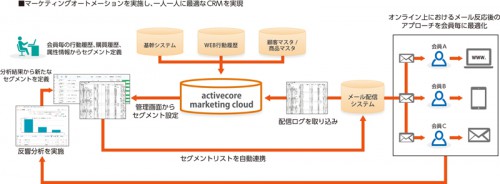 JIMOSにおけるプライベートDMPの利用イメージ