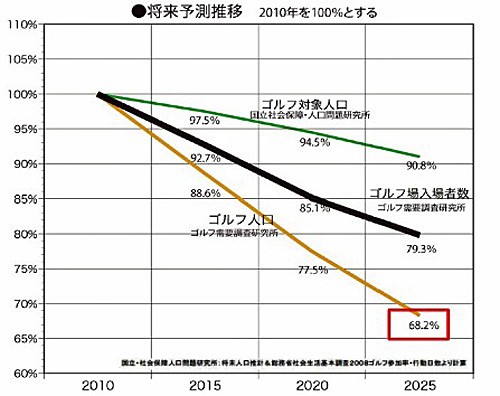 ゴルフ人口の推移