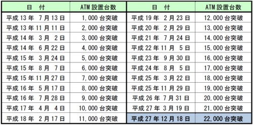 ATM設置台数推移