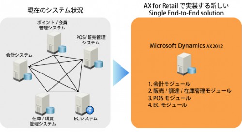 小売業向けプラットフォームイメージ