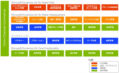 Dynamics AX for Retailの機能