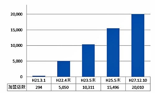 加盟店数の推移