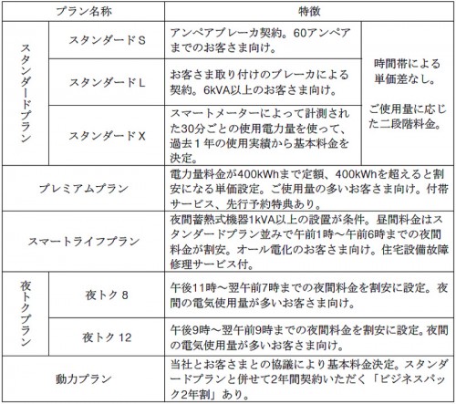 新しい料金プランの概要