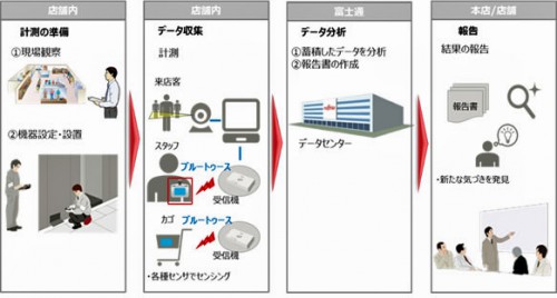 「SPATIOWL 人流分析サービス」の概要