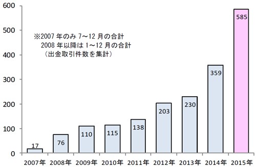 海外発行カード利用件数（万件）