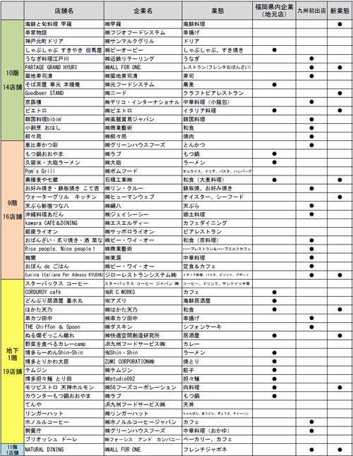 飲食店舗一覧