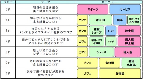 博多マルイのフロア概要