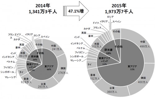 訪日外客数のシェアの比較　2014年/2015年 年計