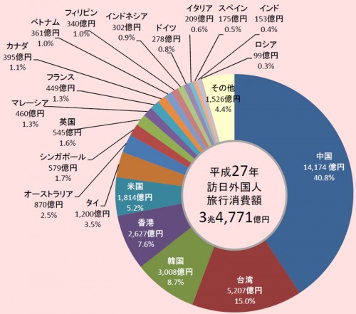 国籍・地域別の訪日外国人旅行消費額と構成比