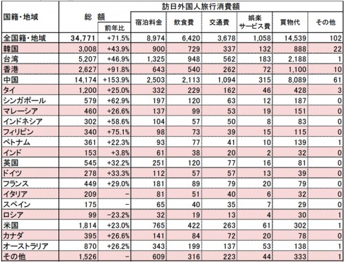 国籍・地域別にみる費目別旅行消費額